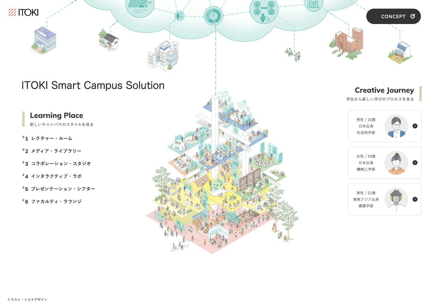 Cover Image for ITOKI Smart Campus Solution | ITOKI